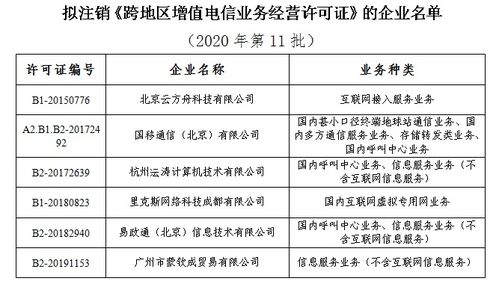 工信部擬注銷6家企業(yè)跨地區(qū)增值電信業(yè)務(wù)經(jīng)營許可，規(guī)范第二類增值電信市場秩序